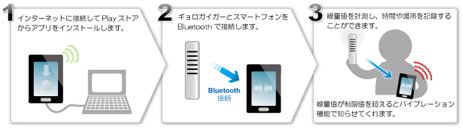 インストールから使用までの手順