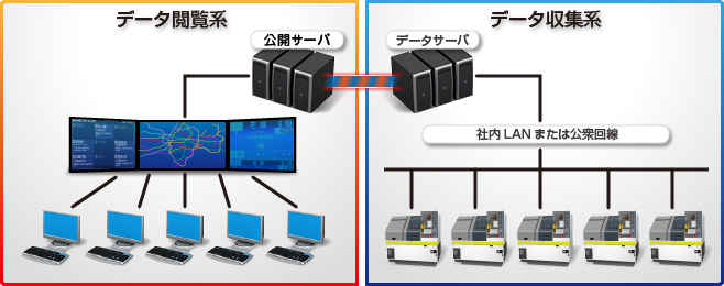 データ閲覧系とデータ収集系の概要図